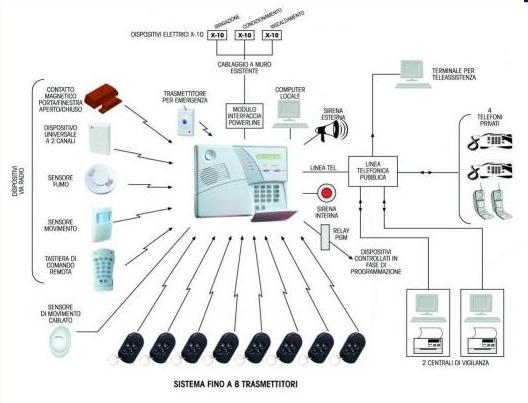 IMPIANTO ALLARME COMPLETO VISONIC